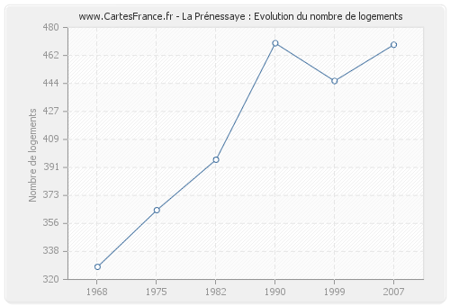 La Prénessaye : Evolution du nombre de logements